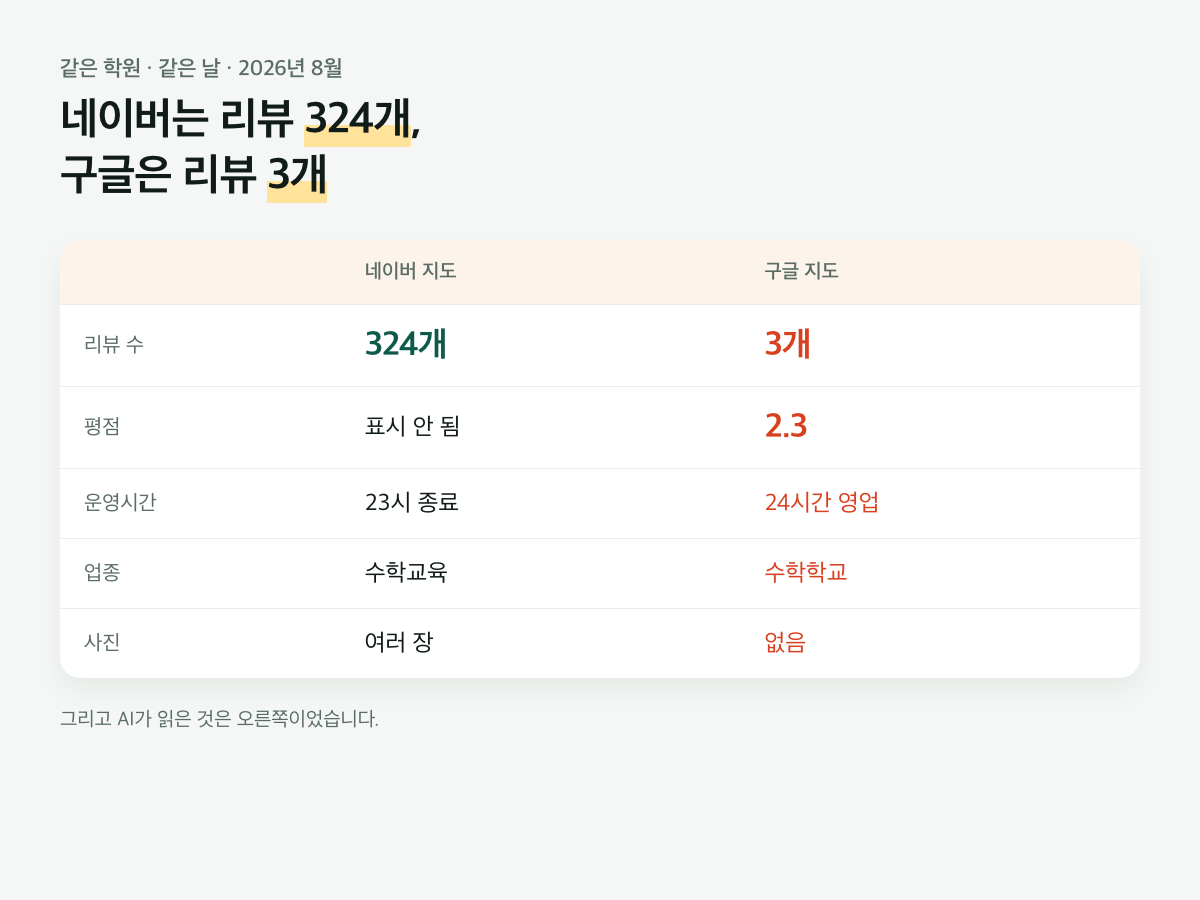 같은 학원의 네이버 지도와 구글 지도 비교표. 네이버는 리뷰 324개, 구글은 리뷰 3개이고 구글에는 평점 2.3, 24시간 영업, 수학학교로 잘못 등록돼 있다