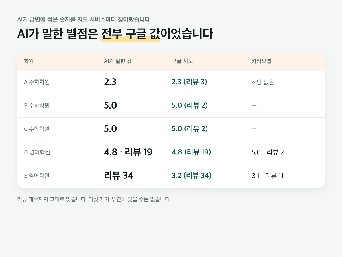 AI가 답변에 적은 별점을 구글 지도와 카카오맵 값에 대조한 표. 다섯 건 모두 구글 값과 리뷰 개수까지 일치